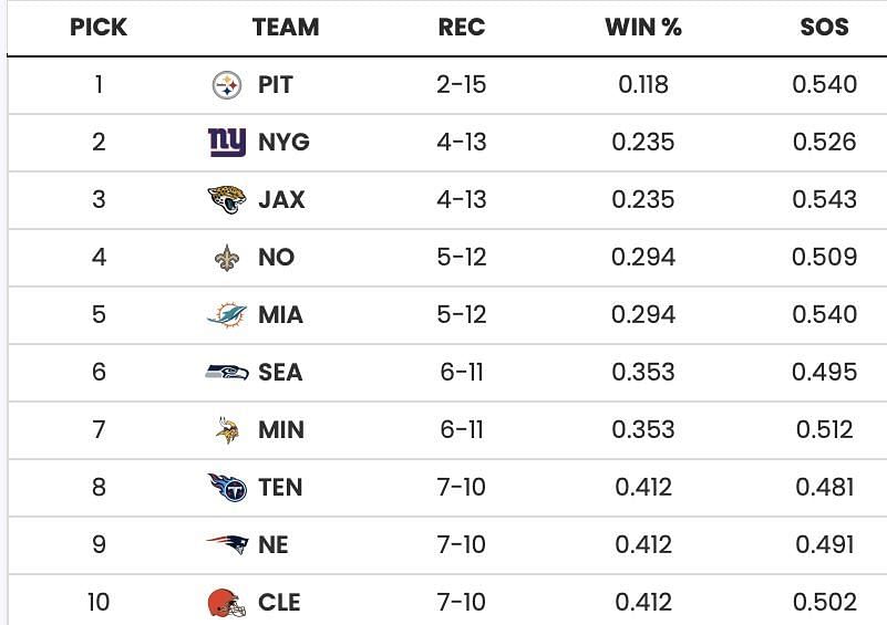 Sportskeeda Playoff Predictor Tool - 2026 NFL Draft order
